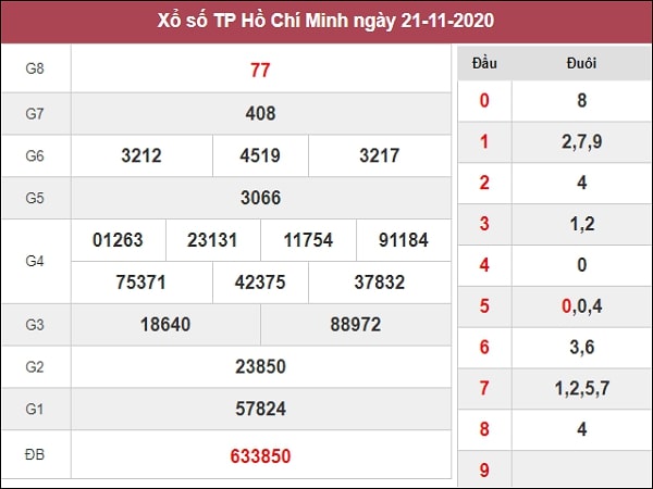 Dự đoán xổ số Hồ Chí Minh 23-11-2020