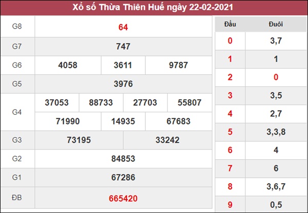 Dự đoán XSTTH 1/3/2021 chốt lô VIP Thừa Thiên Huế thứ 2