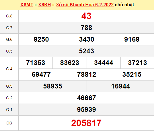 Dự đoán xổ số Khánh Hòa ngày 9/2/2022