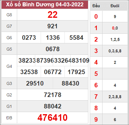 Dự đoán XSBD ngày 11/3/2022