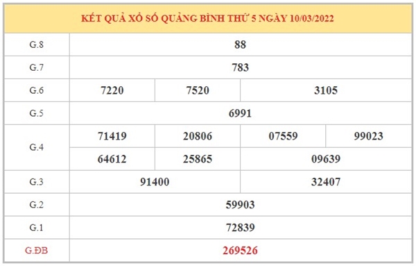 Dự đoán XSQB 17/3/2022 thống kê loto đài Quảng Bình 