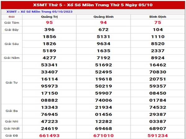 Dự đoán XSMT ngày 12/10/2023 phân tích lô đẹp thứ 5