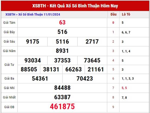 Dự đoán XSBTH 18/1/2024 phân tích xổ số Bình Thuận thứ 5