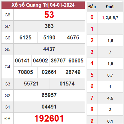Thống kê xổ số Quảng Trị ngày 11/1/2024 chính xác 100%