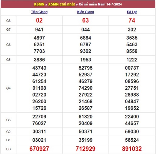 Số đẹp XSMN 21/7/2024 hôm nay thống kê lô VIP 