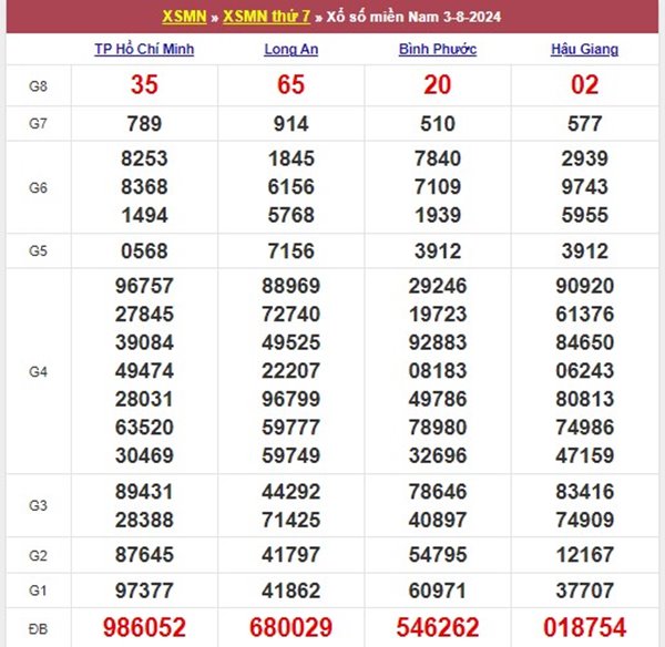 Số đẹp XSMN 10/8/2024 phân tích chốt số miền Nam