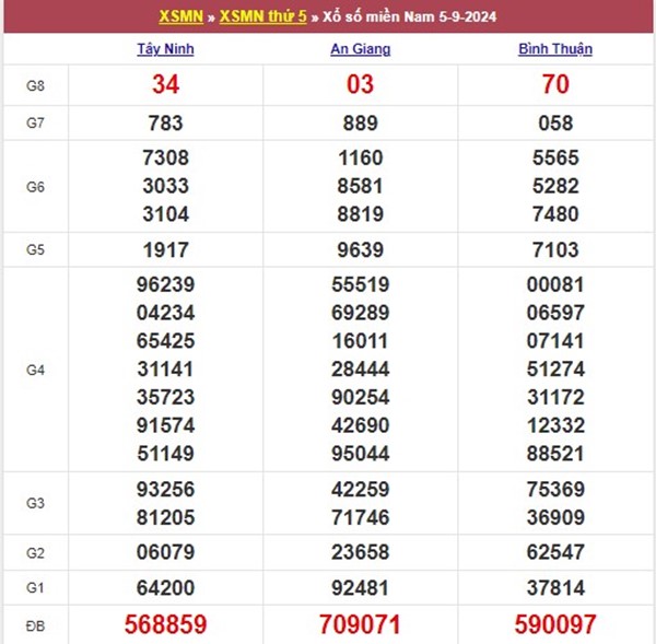Nhận định XSMN ngày 12/9/2024 chốt bạch thủ số đẹp