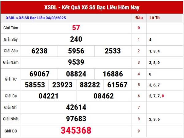Thống kê kết quả KQXS Bạc Liêu ngày 11/3/20251