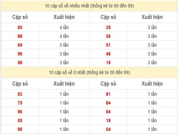 Thống kê kết quả KQXS Bạc Liêu ngày 11/3/2025 2