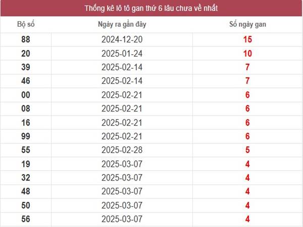 Thống kê KQXS Miền Nam ngày 11/4/2025 2