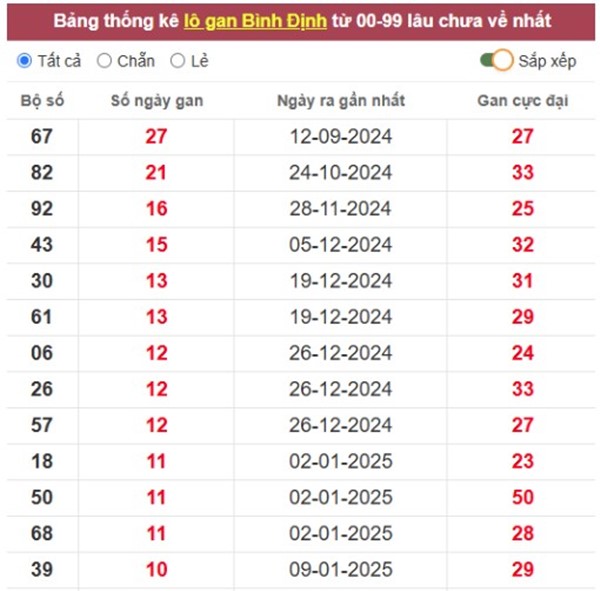 Thống kê kết quả XSBDI ngày 10/4/2025 chuẩn xác 