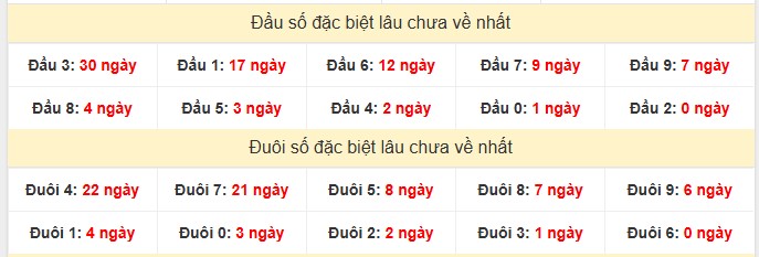 Thống kê đầu đuôi GĐB xổ số Kiên Giang
