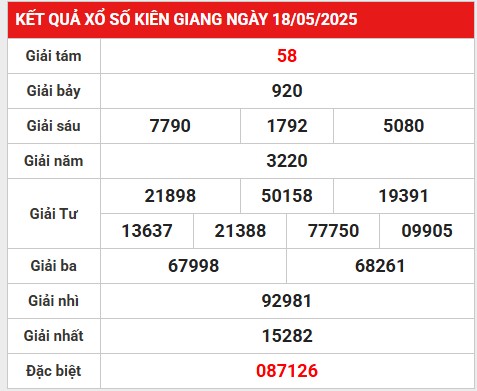 Thống kê số liệu KQ Kiên Giang 25/5/2025 chủ nhật