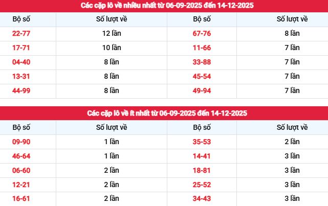 Thống kê tần suất lô cặp xổ số Tiền Giang ngày 14/12/2025